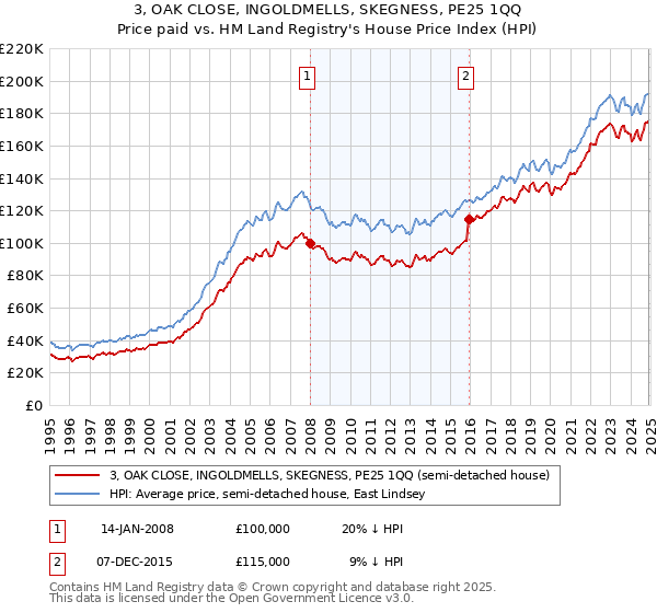 3, OAK CLOSE, INGOLDMELLS, SKEGNESS, PE25 1QQ: Price paid vs HM Land Registry's House Price Index