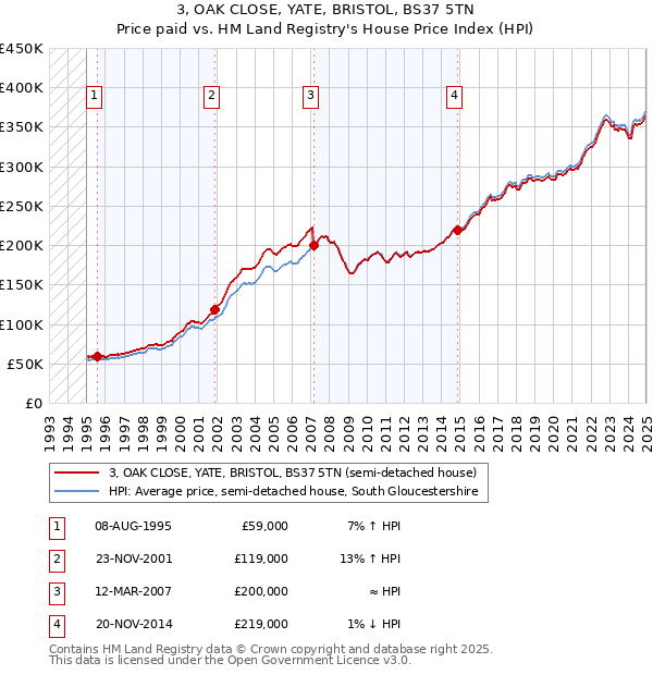3, OAK CLOSE, YATE, BRISTOL, BS37 5TN: Price paid vs HM Land Registry's House Price Index