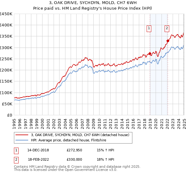 3, OAK DRIVE, SYCHDYN, MOLD, CH7 6WH: Price paid vs HM Land Registry's House Price Index