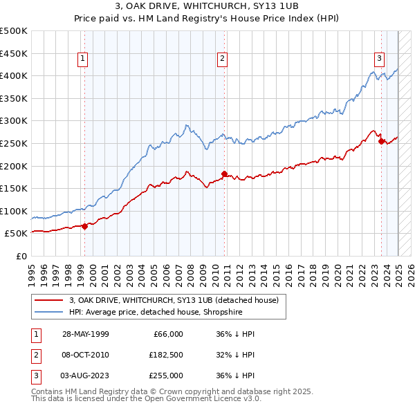 3, OAK DRIVE, WHITCHURCH, SY13 1UB: Price paid vs HM Land Registry's House Price Index
