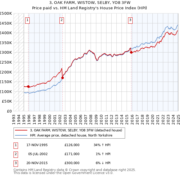 3, OAK FARM, WISTOW, SELBY, YO8 3FW: Price paid vs HM Land Registry's House Price Index