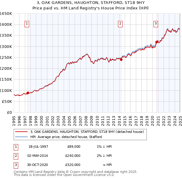 3, OAK GARDENS, HAUGHTON, STAFFORD, ST18 9HY: Price paid vs HM Land Registry's House Price Index