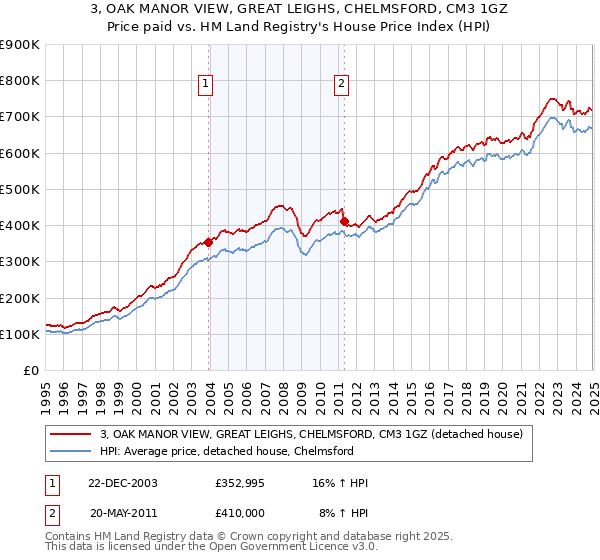 3, OAK MANOR VIEW, GREAT LEIGHS, CHELMSFORD, CM3 1GZ: Price paid vs HM Land Registry's House Price Index