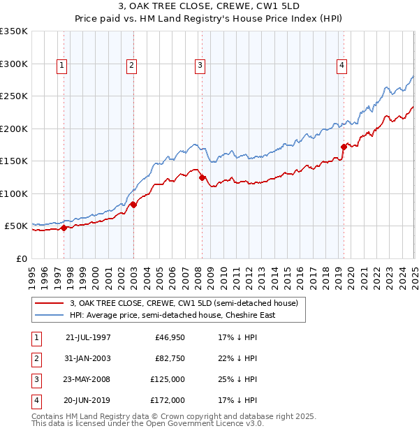 3, OAK TREE CLOSE, CREWE, CW1 5LD: Price paid vs HM Land Registry's House Price Index