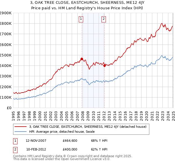 3, OAK TREE CLOSE, EASTCHURCH, SHEERNESS, ME12 4JY: Price paid vs HM Land Registry's House Price Index