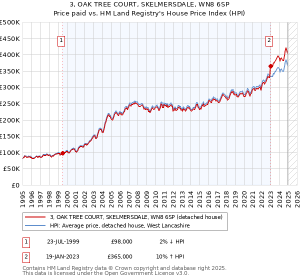 3, OAK TREE COURT, SKELMERSDALE, WN8 6SP: Price paid vs HM Land Registry's House Price Index