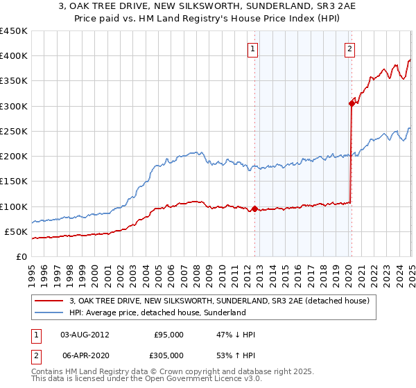3, OAK TREE DRIVE, NEW SILKSWORTH, SUNDERLAND, SR3 2AE: Price paid vs HM Land Registry's House Price Index
