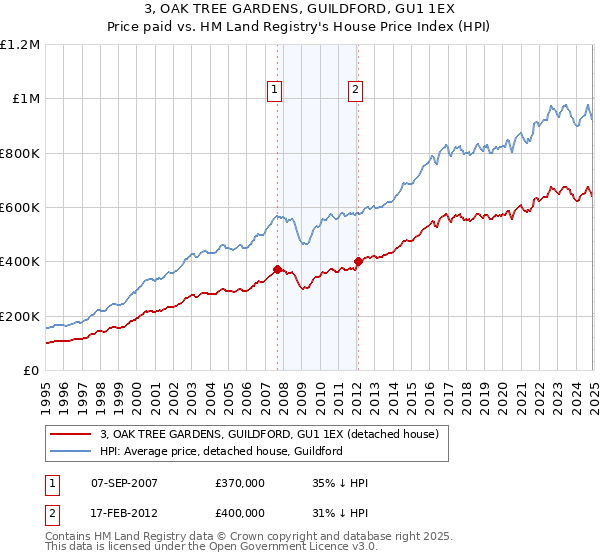 3, OAK TREE GARDENS, GUILDFORD, GU1 1EX: Price paid vs HM Land Registry's House Price Index