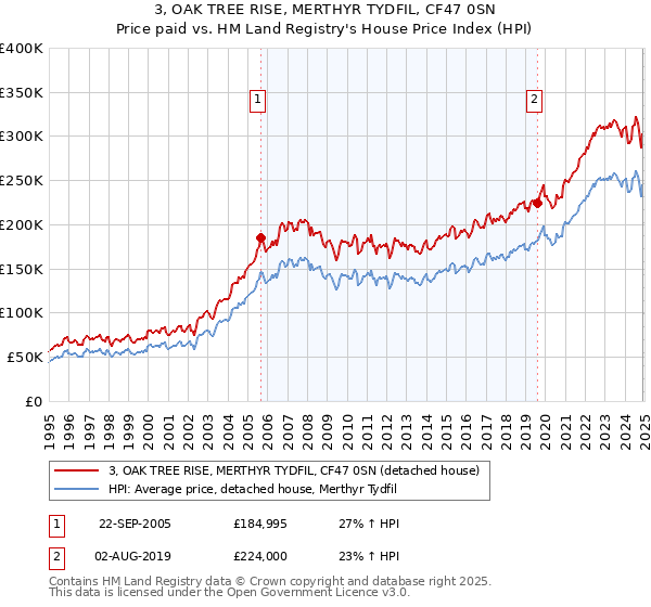 3, OAK TREE RISE, MERTHYR TYDFIL, CF47 0SN: Price paid vs HM Land Registry's House Price Index