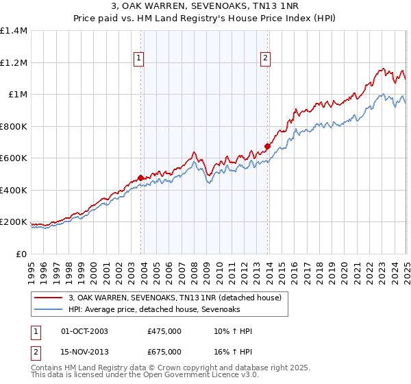 3, OAK WARREN, SEVENOAKS, TN13 1NR: Price paid vs HM Land Registry's House Price Index