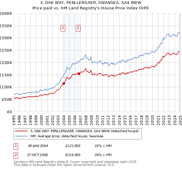 3, OAK WAY, PENLLERGAER, SWANSEA, SA4 9WW: Price paid vs HM Land Registry's House Price Index