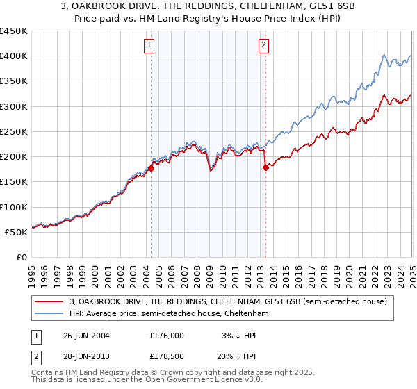 3, OAKBROOK DRIVE, THE REDDINGS, CHELTENHAM, GL51 6SB: Price paid vs HM Land Registry's House Price Index