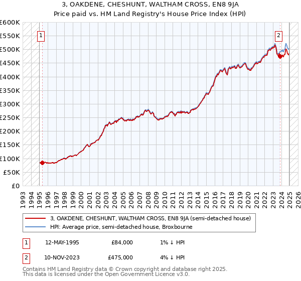 3, OAKDENE, CHESHUNT, WALTHAM CROSS, EN8 9JA: Price paid vs HM Land Registry's House Price Index