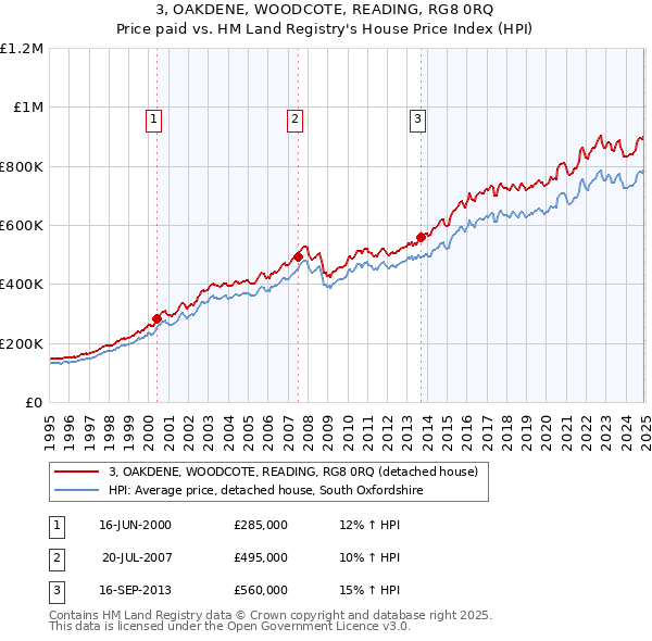 3, OAKDENE, WOODCOTE, READING, RG8 0RQ: Price paid vs HM Land Registry's House Price Index