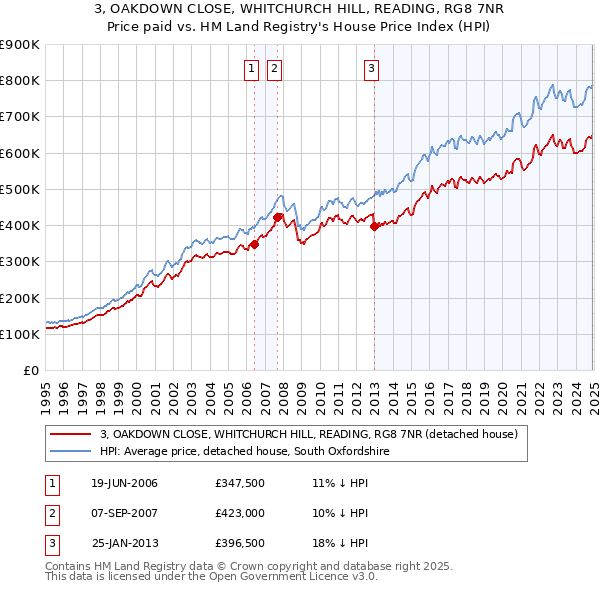 3, OAKDOWN CLOSE, WHITCHURCH HILL, READING, RG8 7NR: Price paid vs HM Land Registry's House Price Index