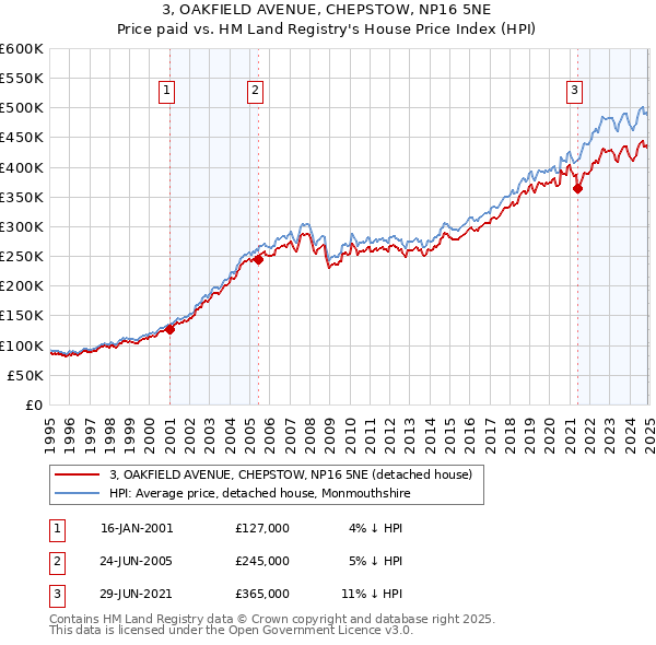 3, OAKFIELD AVENUE, CHEPSTOW, NP16 5NE: Price paid vs HM Land Registry's House Price Index