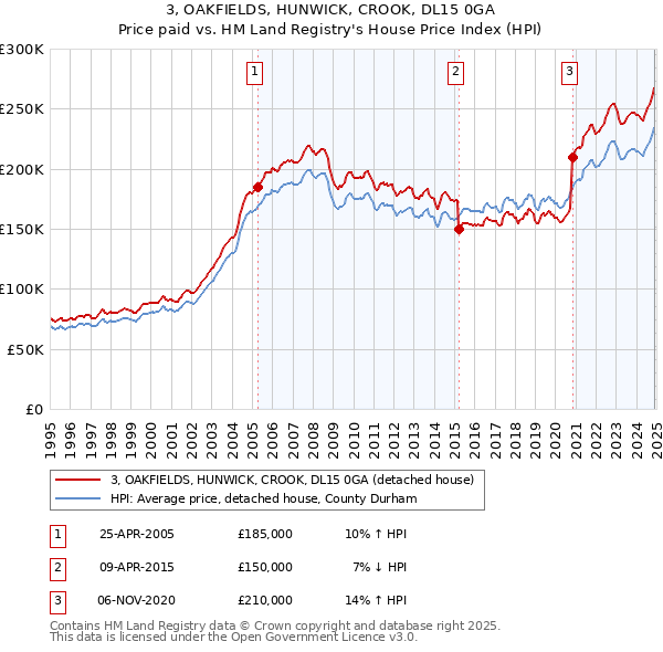 3, OAKFIELDS, HUNWICK, CROOK, DL15 0GA: Price paid vs HM Land Registry's House Price Index