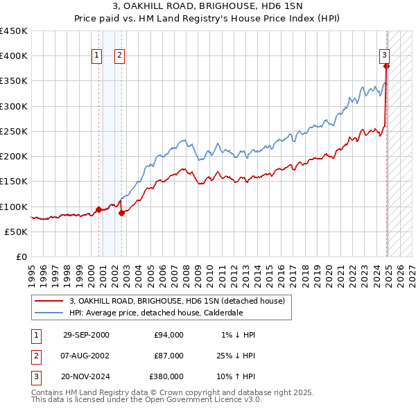 3, OAKHILL ROAD, BRIGHOUSE, HD6 1SN: Price paid vs HM Land Registry's House Price Index