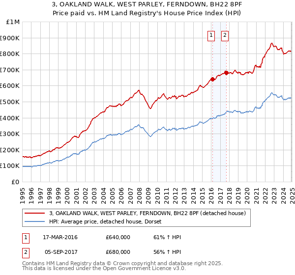 3, OAKLAND WALK, WEST PARLEY, FERNDOWN, BH22 8PF: Price paid vs HM Land Registry's House Price Index