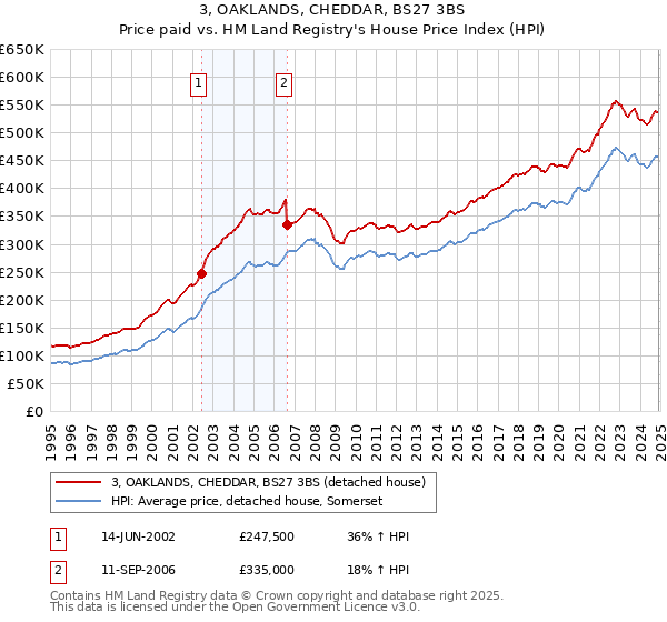 3, OAKLANDS, CHEDDAR, BS27 3BS: Price paid vs HM Land Registry's House Price Index