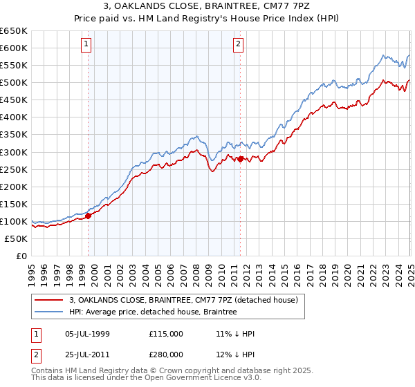 3, OAKLANDS CLOSE, BRAINTREE, CM77 7PZ: Price paid vs HM Land Registry's House Price Index