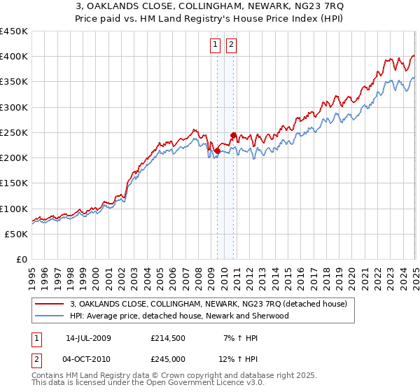 3, OAKLANDS CLOSE, COLLINGHAM, NEWARK, NG23 7RQ: Price paid vs HM Land Registry's House Price Index