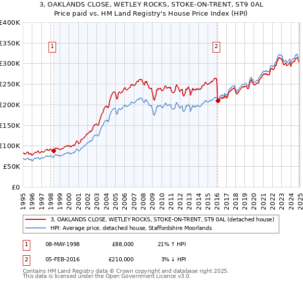 3, OAKLANDS CLOSE, WETLEY ROCKS, STOKE-ON-TRENT, ST9 0AL: Price paid vs HM Land Registry's House Price Index