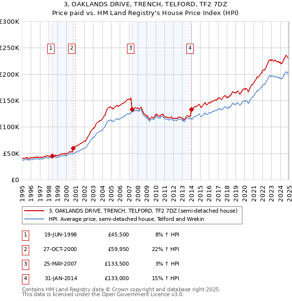 3, OAKLANDS DRIVE, TRENCH, TELFORD, TF2 7DZ: Price paid vs HM Land Registry's House Price Index