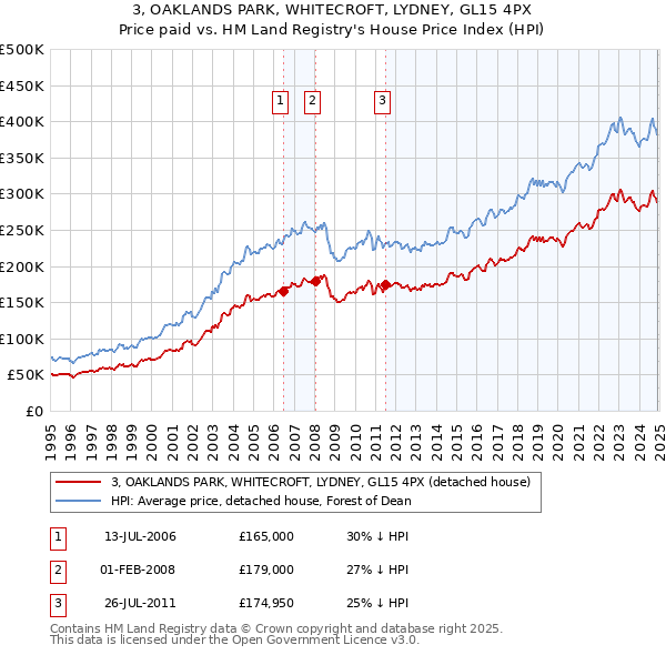 3, OAKLANDS PARK, WHITECROFT, LYDNEY, GL15 4PX: Price paid vs HM Land Registry's House Price Index