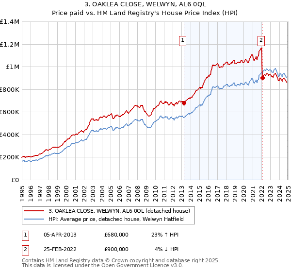 3, OAKLEA CLOSE, WELWYN, AL6 0QL: Price paid vs HM Land Registry's House Price Index