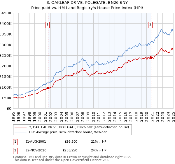3, OAKLEAF DRIVE, POLEGATE, BN26 6NY: Price paid vs HM Land Registry's House Price Index