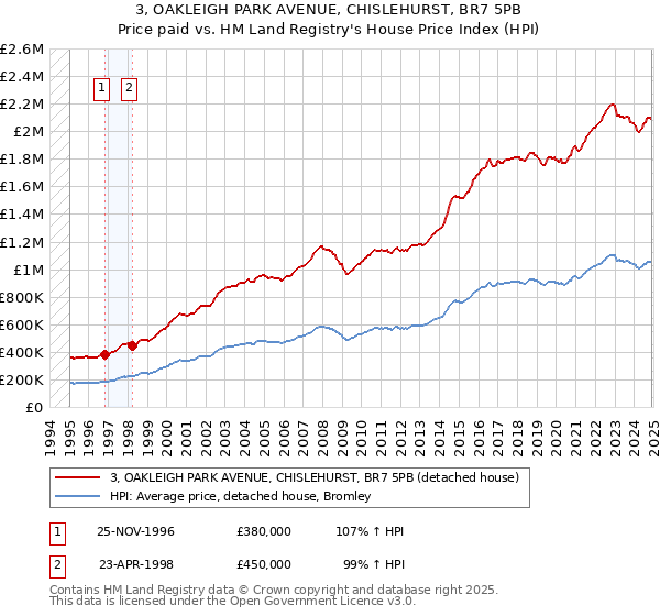 3, OAKLEIGH PARK AVENUE, CHISLEHURST, BR7 5PB: Price paid vs HM Land Registry's House Price Index