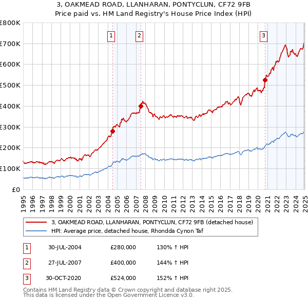 3, OAKMEAD ROAD, LLANHARAN, PONTYCLUN, CF72 9FB: Price paid vs HM Land Registry's House Price Index