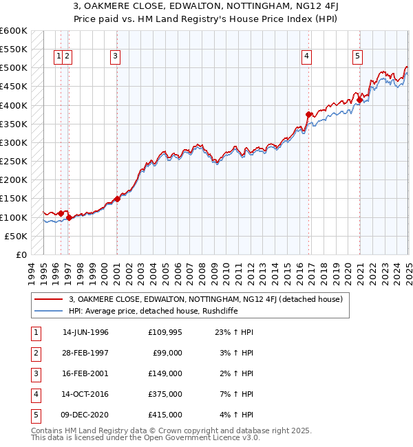 3, OAKMERE CLOSE, EDWALTON, NOTTINGHAM, NG12 4FJ: Price paid vs HM Land Registry's House Price Index