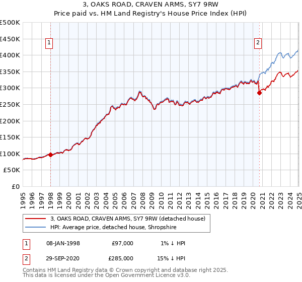 3, OAKS ROAD, CRAVEN ARMS, SY7 9RW: Price paid vs HM Land Registry's House Price Index