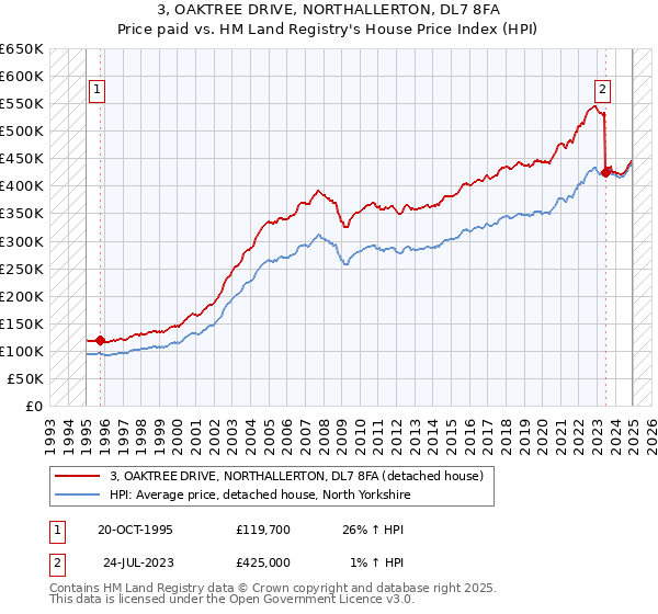 3, OAKTREE DRIVE, NORTHALLERTON, DL7 8FA: Price paid vs HM Land Registry's House Price Index