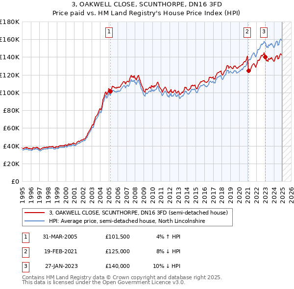 3, OAKWELL CLOSE, SCUNTHORPE, DN16 3FD: Price paid vs HM Land Registry's House Price Index