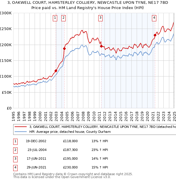 3, OAKWELL COURT, HAMSTERLEY COLLIERY, NEWCASTLE UPON TYNE, NE17 7BD: Price paid vs HM Land Registry's House Price Index