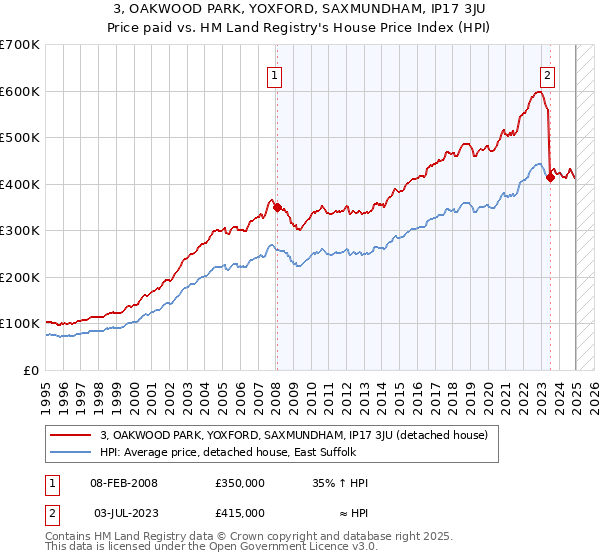 3, OAKWOOD PARK, YOXFORD, SAXMUNDHAM, IP17 3JU: Price paid vs HM Land Registry's House Price Index
