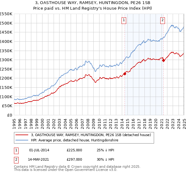 3, OASTHOUSE WAY, RAMSEY, HUNTINGDON, PE26 1SB: Price paid vs HM Land Registry's House Price Index