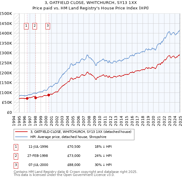 3, OATFIELD CLOSE, WHITCHURCH, SY13 1XX: Price paid vs HM Land Registry's House Price Index