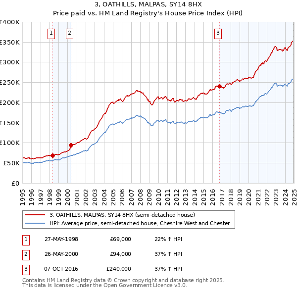 3, OATHILLS, MALPAS, SY14 8HX: Price paid vs HM Land Registry's House Price Index