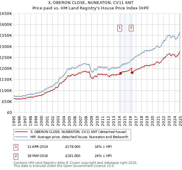 3, OBERON CLOSE, NUNEATON, CV11 6NT: Price paid vs HM Land Registry's House Price Index