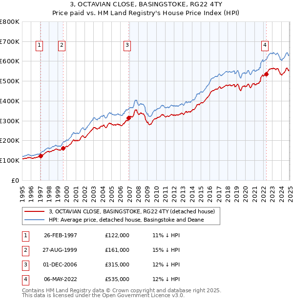 3, OCTAVIAN CLOSE, BASINGSTOKE, RG22 4TY: Price paid vs HM Land Registry's House Price Index
