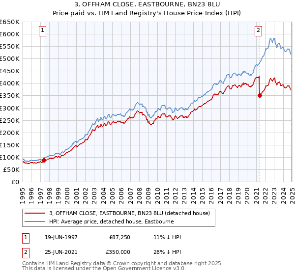 3, OFFHAM CLOSE, EASTBOURNE, BN23 8LU: Price paid vs HM Land Registry's House Price Index