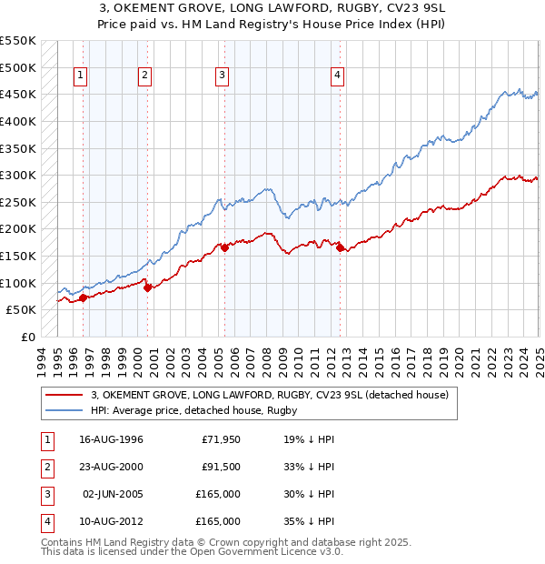 3, OKEMENT GROVE, LONG LAWFORD, RUGBY, CV23 9SL: Price paid vs HM Land Registry's House Price Index