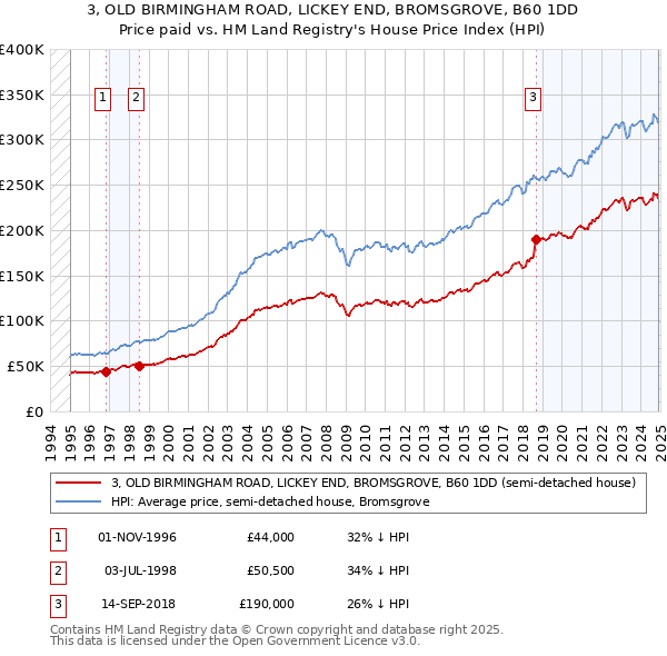 3, OLD BIRMINGHAM ROAD, LICKEY END, BROMSGROVE, B60 1DD: Price paid vs HM Land Registry's House Price Index