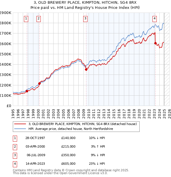 3, OLD BREWERY PLACE, KIMPTON, HITCHIN, SG4 8RX: Price paid vs HM Land Registry's House Price Index