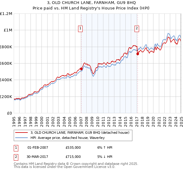 3, OLD CHURCH LANE, FARNHAM, GU9 8HQ: Price paid vs HM Land Registry's House Price Index