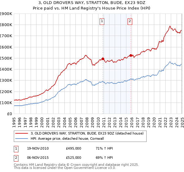 3, OLD DROVERS WAY, STRATTON, BUDE, EX23 9DZ: Price paid vs HM Land Registry's House Price Index